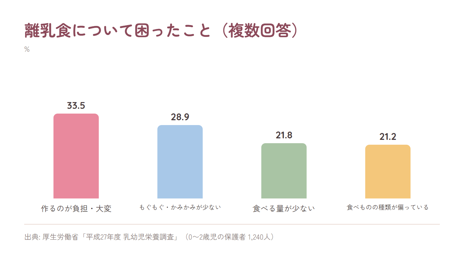 離乳食について困ったことを比べた棒グラフ。作るのが負担・大変33.5%、もぐもぐ・かみかみが少ない28.9%、食べる量が少ない21.8%、食べものの種類が偏っている21.2%