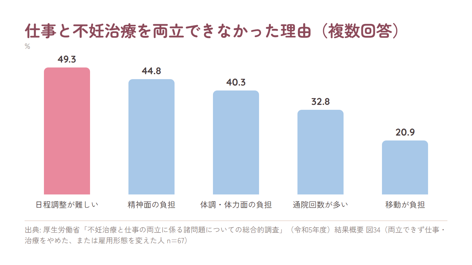 仕事と不妊治療を両立できなかった理由を示した棒グラフ。日程調整が難しい49.3%、精神面の負担44.8%、体調・体力面の負担40.3%、通院回数が多い32.8%、移動が負担20.9%