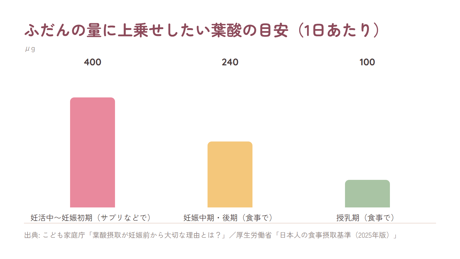 時期ごとに、ふだんの量に上乗せしたい葉酸の目安を比べた棒グラフ。妊活中から妊娠初期はサプリなどで400μg、妊娠中期・後期は食事で240μg、授乳期は食事で100μg