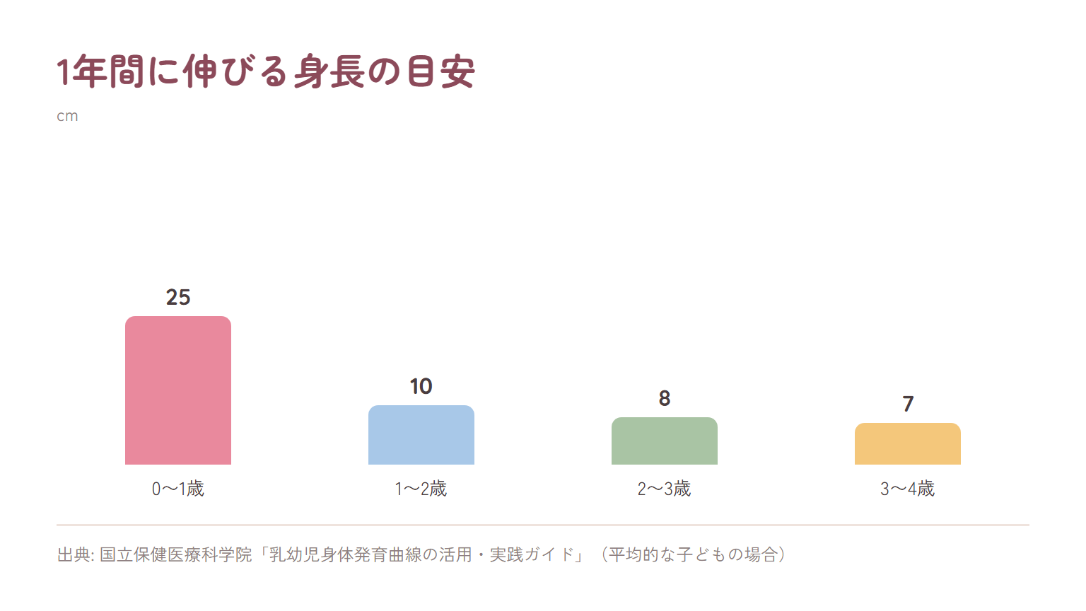 1年間に伸びる身長の目安を示した棒グラフ。0〜1歳は約25cm、1〜2歳は約10cm、2〜3歳は約8cm、3〜4歳は約7cm