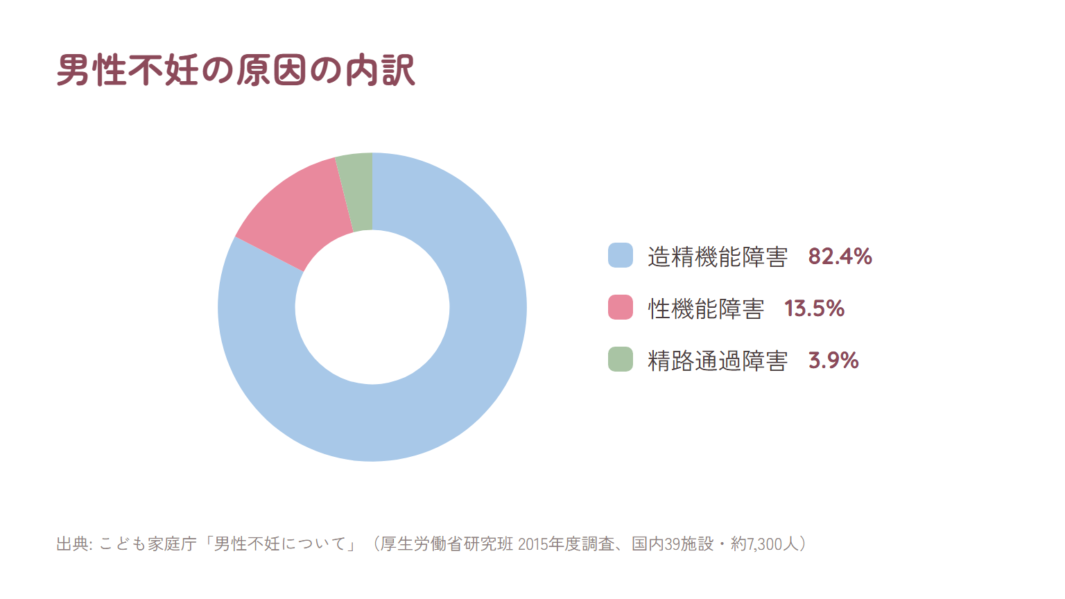 男性不妊の原因の内訳を示したドーナツグラフ。造精機能障害82.4%、性機能障害13.5%、精路通過障害3.9%