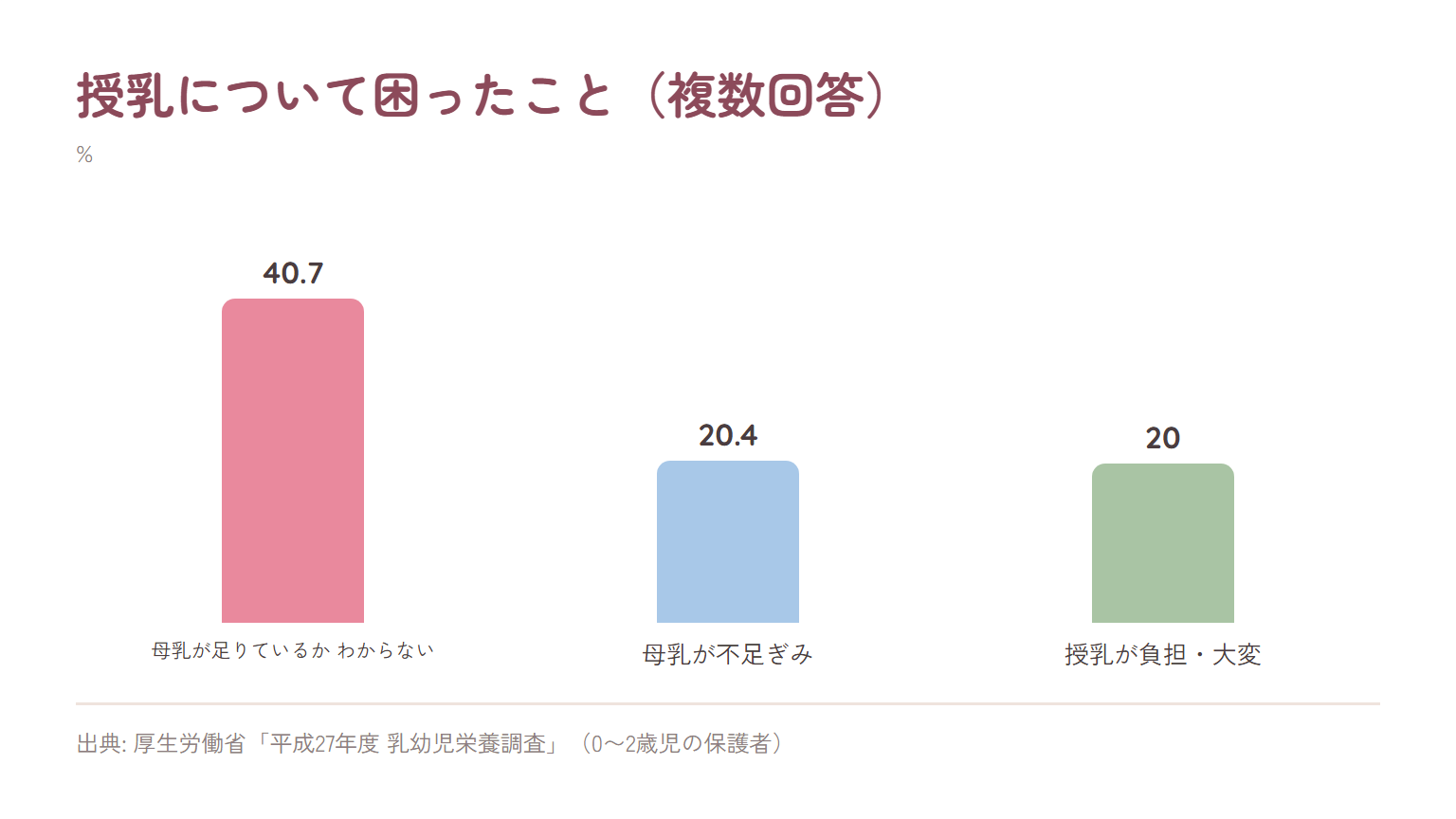 授乳について困ったことを比べた棒グラフ。母乳が足りているかどうかわからない40.7%、母乳が不足ぎみ20.4%、授乳が負担・大変20.0%