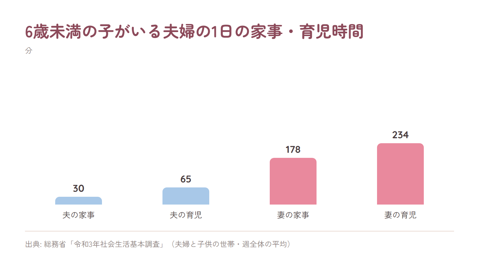 6歳未満の子どもがいる夫婦の1日あたりの家事・育児時間の棒グラフ。夫の家事30分、夫の育児65分、妻の家事178分、妻の育児234分
