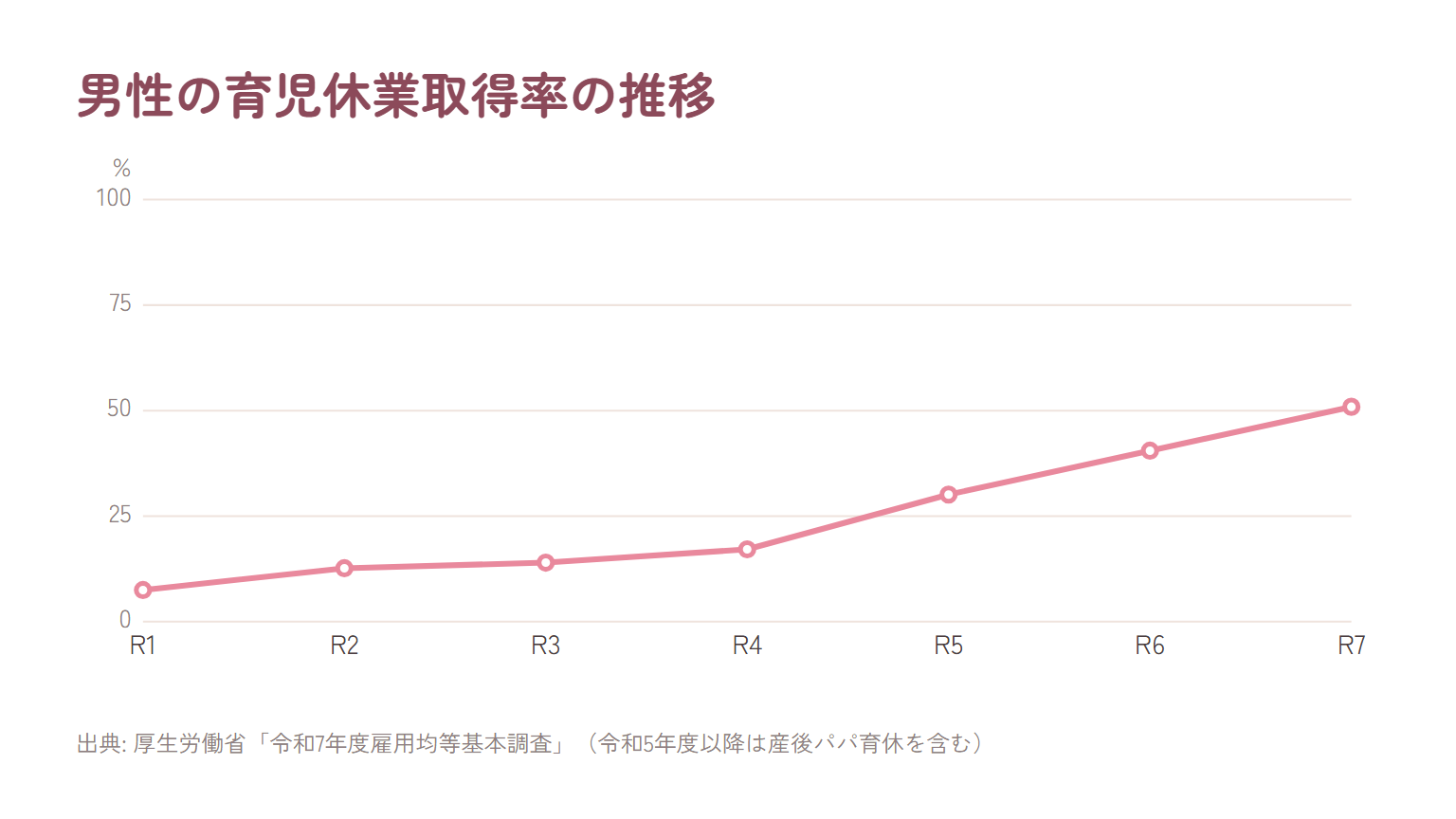 男性の育児休業取得率の推移を示した折れ線グラフ。令和元年度7.48%、令和2年度12.65%、令和3年度13.97%、令和4年度17.13%、令和5年度30.1%、令和6年度40.5%、令和7年度50.9%