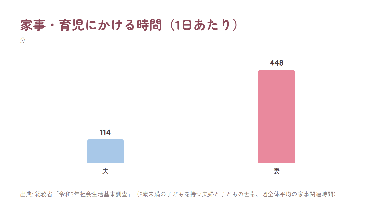 6歳未満の子どもを持つ夫婦の家事・育児時間を比べた棒グラフ。夫は1日114分、妻は448分