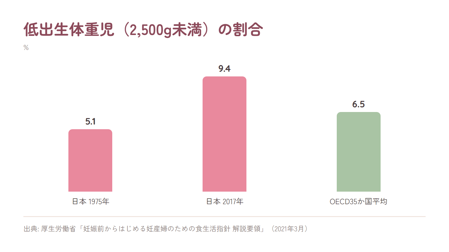 低出生体重児の割合を比べた棒グラフ。日本（1975年）5.1%、日本（2017年）9.4%、OECD加盟35か国の平均6.5%